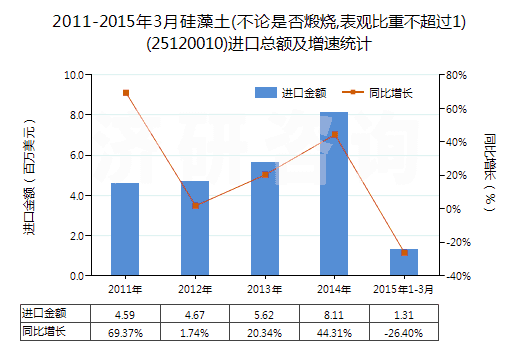 2011-2015年3月硅藻土(不論是否煅燒,表觀比重不超過1)(25120010)進口總額及增速統(tǒng)計